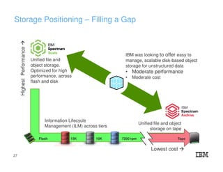 Storage Positioning – Filling a Gap
Unified file and
object storage.
Optimized for high
performance, across
flash and disk
Flash 15K
Unified file and object
storage on tape
Information Lifecycle
Management (ILM) across tiers
HighestPerformance
Lowest cost
Tape
IBM was looking to offer easy to
manage, scalable disk-based object
storage for unstructured data
• Moderate performance
• Moderate cost
10K 7200 rpm
27
 