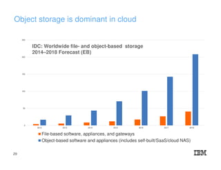Object storage is dominant in cloud
0
50
100
150
200
250
2012 2013 2014 2015 2016 2017 2018
File-based software, appliances, and gateways
Object-based software and appliances (includes self-built/SaaS/cloud NAS)
IDC: Worldwide file- and object-based storage
2014–2018 Forecast (EB)
29
 