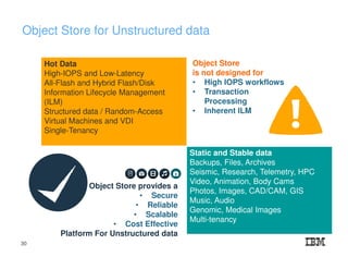 Object Store for Unstructured data
Hot Data
High-IOPS and Low-Latency
All-Flash and Hybrid Flash/Disk
Information Lifecycle Management
(ILM)
Structured data / Random-Access
Virtual Machines and VDI
Single-Tenancy
Static and Stable data
Backups, Files, Archives
Seismic, Research, Telemetry, HPC
Video, Animation, Body Cams
Photos, Images, CAD/CAM, GIS
Music, Audio
Genomic, Medical Images
Multi-tenancy
Object Store provides a
• Secure
• Reliable
• Scalable
• Cost Effective
Platform For Unstructured data
Object Store
is not designed for
• High IOPS workflows
• Transaction
Processing
• Inherent ILM
30
 