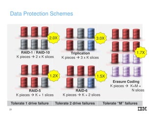 Data Protection Schemes
Tolerate 1 drive failure Tolerate 2 drive failures Tolerate “M” failures
RAID-1 / RAID-10
K pieces 2 x K slices
RAID-5
K pieces K + 1 slices
2.0X
1.2X
3.0X
1.5X
1.7XTriplication
K pieces 3 x K slices
RAID-6
K pieces K + 2 slices
Erasure Coding
K pieces K+M =
N slices
31
 
