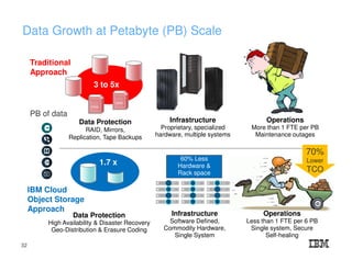Data Growth at Petabyte (PB) Scale
PB of data
3 to 5x
Data Protection
RAID, Mirrors,
Replication, Tape Backups
Data Protection
High Availability & Disaster Recovery
Geo-Distribution & Erasure Coding
Infrastructure
Proprietary, specialized
hardware, multiple systems
Operations
More than 1 FTE per PB
Maintenance outages
Infrastructure
Software Defined,
Commodity Hardware,
Single System
Operations
Less than 1 FTE per 6 PB
Single system, Secure
Self-healing
1.7 x
60% Less
Hardware &
Rack space
Traditional
Approach
IBM Cloud
Object Storage
Approach
70%
Lower
TCO
32
 