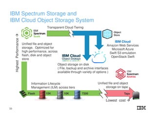 IBM Spectrum Storage and
IBM Cloud Object Storage System
Unified file and object
storage. Optimized for
high performance, across
flash, disk and object
store
Flash
Object
Store
15K
Object storage on disk
( File, backup and archive interfaces
available through variety of options )
IBM Cloud
Amazon Web Services
Microsoft Azure
Swift S3 emulation
OpenStack Swift
Unified file and object
storage on tape
Transparent Cloud Tiering
Information Lifecycle
Management (ILM) across tiers
HighestPerformance
Lowest cost
Tape10K 7200
33
 