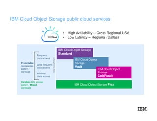IBM Cloud Object Storage public cloud services
IBM Cloud Object Storage Flex
DataAccessPattern
IBM Cloud Object Storage
Standard
IBM Cloud Object
Storage
Vault
Variable data access
pattern / Mixed
workloads
Predictable
data access
pattern /
workload
Frequent
data access
Less frequent
data access
Minimal
data access
IBM Cloud Object
Storage
Cold Vault
• High Availability – Cross Regional USA
• Low Latency – Regional (Dallas)
 