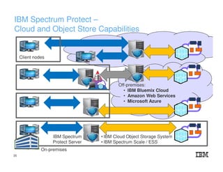 IBM Spectrum Protect –
Cloud and Object Store Capabilities
35
Client nodes
• IBM Cloud Object Storage System
• IBM Spectrum Scale / ESS
Off-premises:
• IBM Bluemix Cloud
• Amazon Web Services
• Microsoft Azure
On-premises
IBM Spectrum
Protect Server
 