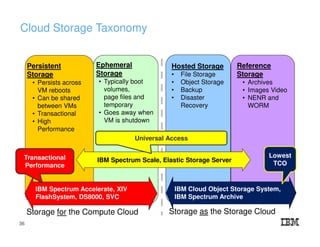 Cloud Storage Taxonomy
Storage as the Storage CloudStorage for the Compute Cloud
Persistent
Storage
• Persists across
VM reboots
• Can be shared
between VMs
• Transactional
• High
Performance
Reference
Storage
• Archives
• Images Video
• NENR and
WORM
Ephemeral
Storage
• Typically boot
volumes,
page files and
temporary
• Goes away when
VM is shutdown
Hosted Storage
• File Storage
• Object Storage
• Backup
• Disaster
Recovery
IBM Spectrum Accelerate, XIV
FlashSystem, DS8000, SVC
IBM Cloud Object Storage System,
IBM Spectrum Archive
IBM Spectrum Scale, Elastic Storage ServerTransactional
Performance
Universal Access
Lowest
TCO
36
 