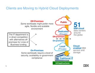 Clients are Moving to Hybrid Cloud Deployments
Infrastructure
Traditional IT
The IT department is
in direct competition
with alternatives off
premises for Lines of
Business funding
On-Premises
Some workloads require a level of
security, availability or government
compliance
Off-Premises
Some workloads might prefer more
agile, flexible and scalable
environment
Dedicated
(Private)
Public
Local
(Private)
On-premises
Off-premises
51IBM cloud
data centers
around
the globe
Cloud-
enabled IBM
servers and
storage
5
 
