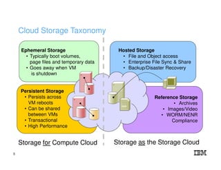 Cloud Storage Taxonomy
Reference Storage
• Archives
• Images/Video
• WORM/NENR
Compliance
Ephemeral Storage
• Typically boot volumes,
page files and temporary data
• Goes away when VM
is shutdown
Persistent Storage
• Persists across
VM reboots
• Can be shared
between VMs
• Transactional
• High Performance
Storage as the Storage CloudStorage for Compute Cloud
Hosted Storage
• File and Object access
• Enterprise File Sync & Share
• Backup/Disaster Recovery
8
 