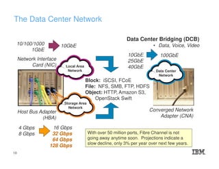 Local Area
Network Data Center
Network
Host Bus Adapter
(HBA)
Network Interface
Card (NIC)
10/100/1000
1GbE
10GbE
4 Gbps
8 Gbps
16 Gbps
32 Gbps
64 Gbps
128 Gbps
Storage Area
Network
Converged Network
Adapter (CNA)
10GbE
25GbE
40GbE
100GbE
Data Center Bridging (DCB)
• Data, Voice, Video
Block: iSCSI, FCoE
File: NFS, SMB, FTP, HDFS
Object: HTTP, Amazon S3,
OpenStack Swift
The Data Center Network
10
With over 50 million ports, Fibre Channel is not
going away anytime soon. Projections indicate a
slow decline, only 3% per year over next few years.
 