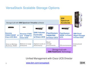 Storage built with
IBM FlashCore Technology
Storage built with
IBM FlashCore Technology
SAN Volume
Controller
w/Cisco UCS
Storwize
V5000/V5030F w/
Cisco UCS Mini
Storwize V7000
and V7000F w/
Cisco UCS
Entry to Mid-Size
Business, ROBO
Medium to Large
Enterprise
Highest Levels of
Performance
Mixed
storage
environments
FlashSystem
V9000/900
w/Cisco UCS
VDI environments
FlashSystem
A9000 w/Cisco
UCS
Storage built with IBM Spectrum Virtualize software
Unified Management with Cisco UCS Director
www.ibm.com/versastack
VersaStack Scalable Storage Options
IBM
Spectrum
Accelerate
Unstructured
Data
IBM Cloud
Object Storage
w/Cisco UCS
11
 
