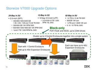 Each can have up to 40U
Expansion Enclosures
Storwize V7000 Upgrade Options
Start with 1 Control Enclosure
Add up to 40U Expansion Enclosures
Cluster up to 4 Control Enclosures together into a single system
Block-only
FCP, FCoE and iSCSI, up to 2,944 drives
24-Bay in 2U
2.5-inch (SFF)
• 400/800/1600/3200 GB
1.92, 3.84, 7.68 and 15.36 TB SSD
• 300/600 GB 15K RPM SAS
• 600/900/1200/1800 GB 10K RPM SAS
• 1and 2 TB 7,200 RPM NL-SAS
12-Bay in 2U
12-bay 3.5-inch (LFF)
• 2/3/4/6/8/10 TB 7,200
RPM NL-SAS
92-Bay in 5U
1.6 TB to 15.36 TB SSD
• 600GB 15K rpm
• 1.2TB and 1.8GB 10K rpm
• 6 / 8 / 10 TB NL-SAS
14
 