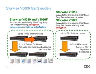 Storwize V5000 Gen2 models
Up to 2 Control Enclosures
Add up to 40U Expansion Enclosures
per controller
Storwize V5030 and V5030F
Supports thin provisioning, FlashCopy, Easy
Tier, remote mirroring, encryption,
compression and external virtualization
1 Control Enclosure
Add up to 20U
Expansion
Enclosures
Storwize V5010
Supports thin provisioning, FlashCopy,
Easy Tier and remote mirroring
Storwize V5020
Supports thin provisioning, FlashCopy,
Easy Tier, remote mirroring, and
encryption
up to 392 internal drivesup to 1,008 internal drives
15
 