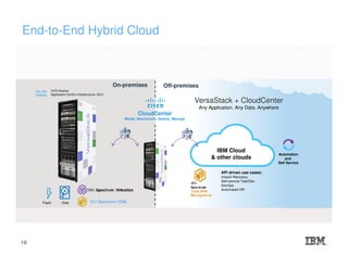Day
On-premises Off-premises
Flash Disk
IBM Cloud
& other clouds
CloudCenter
Model, Benchmark, Deploy, Manage
UCS Director
Application Centric Infrastructure (ACI)
VersaStack + CloudCenter
Any Application. Any Data. Anywhere
API driven use cases:
Instant Recovery
Self-service Test/Dev
DevOps
Automated DR
IBM Spectrum CDM
Automation
and
Self Service
End-to-End Hybrid Cloud
19
 