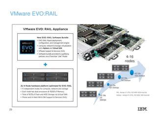 VMware EVO:RAIL
4-16
nodes
23
 