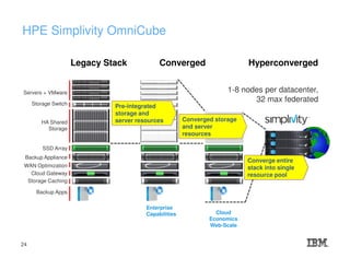 Servers + VMware
Storage Switch
HA Shared
Storage
SSD Array
Backup Appliance
WAN Optimization
Cloud Gateway
Storage Caching
Backup Apps
Legacy Stack
Pre-integrated
storage and
server resources Converged storage
and server
resources
Converge entire
stack into single
resource pool
HPE Simplivity OmniCube
Cloud
Economics
Web-Scale
Enterprise
Capabilities
HyperconvergedConverged
1-8 nodes per datacenter,
32 max federated
24
 