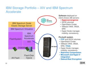 IBM Storage Portfolio – XIV and IBM Spectrum
Accelerate
IBM Spectrum Scale
Elastic Storage Server
IBM Spectrum Virtualize
FlashSystem
IBM
Spectrum
Accelerate
XIV
DS8000
All-Flash
Flash/Disk
Hybrid
Pre-built system,
• FCP and iSCSI volumes
• OpenStack Cinder
• VMware VAAI, VASA,
SRA, VVols
• Hyper-Scale manager,
mobility, consistency
• Real-time Compression
• Microsoft and Hyper-V
integration
• Data-at-Rest Encryption
XIV Gen3
Software deployed on
client-choice x86 servers:
• Hyperconvergence
• iSCSI volumes
• OpenStack Cinder
• VMware VAAI, VASA,
SRA
• Hyper-Scale manager,
mobility, consistency
30
 