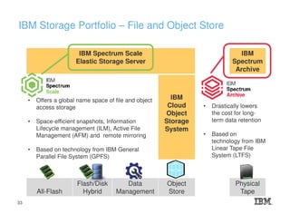 IBM Storage Portfolio – File and Object Store
IBM Spectrum Scale
Elastic Storage Server
IBM
Spectrum
Archive
IBM
Cloud
Object
Storage
System
All-Flash
Flash/Disk
Hybrid
Data
Management
Object
Store
Physical
Tape
• Offers a global name space of file and object
access storage
• Space-efficient snapshots, Information
Lifecycle management (ILM), Active File
Management (AFM) and remote mirroring
• Based on technology from IBM General
Parallel File System (GPFS)
• Drastically lowers
the cost for long-
term data retention
• Based on
technology from IBM
Linear Tape File
System (LTFS)
33
 
