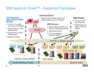 IBM Spectrum Scale™ – Supported Topologies
Twin-tailed
FCP, iSCSI, IB
Internal, Direct-Attach
Shared PoolsShare-Nothing Pools
NSD Servers
Access files on direct, twin-
tailed or SAN attached disk
OpenStack drivers
Can be enabled as
“Protocol Nodes”
File Placement
Optimization (FPO)
Servers
For AIX, Linux-x86
and Linux on POWER
Access files on direct
attached disk
Exports files to other
FPO servers
Hyperconverged
External Clients
Access data via NAS, HDFS and
object protocols over IP network
TCP/IP
NSD Clients
For Linux, AIX,
and Windows
Access files via
SAN, TCP/IP or
RDMA
TCP/IP or RDMA network
34
 