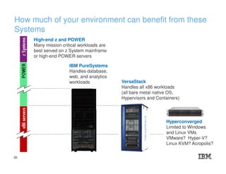 How much of your environment can benefit from these
Systems
IBM PureSystems
Handles database,
web, and analytics
workloads VersaStack
Handles all x86 workloads
(all bare metal native OS,
Hypervisors and Containers)
Hyperconverged
Limited to Windows
and Linux VMs
VMware? Hyper-V?
Linux KVM? Acropolis?
High-end z and POWER
Many mission critical workloads are
best served on z System mainframe
or high-end POWER servers
36
 