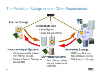 The Pendulum Swings to meet Client Requirements
SAN
LAN
Internal Storage
Networked Storage
• IBM Flash, Disk and
Tape storage systems
• IBM Spectrum Storage
External Storage
• FlashSystem
• SVC, Storwize family
Converged Systems
• Best of breed server,
storage and network
hardware
Hyperconverged Systems
• Cheap commodity servers
with internal storage
• Software-Defined Storage to
access data
37
 