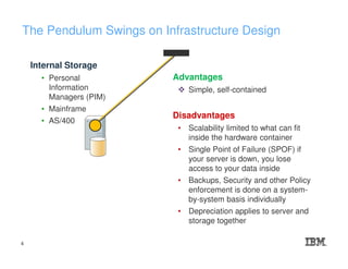 The Pendulum Swings on Infrastructure Design
Internal Storage
• Personal
Information
Managers (PIM)
• Mainframe
• AS/400
Advantages
Simple, self-contained
Disadvantages
• Scalability limited to what can fit
inside the hardware container
• Single Point of Failure (SPOF) if
your server is down, you lose
access to your data inside
• Backups, Security and other Policy
enforcement is done on a system-
by-system basis individually
• Depreciation applies to server and
storage together
4
 