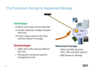 The Pendulum Swings to Networked Storage
SAN
LAN
Advantages
Many more hosts can be attached
Greater distances enables Disaster
Recovery
Fewer, larger systems like Tape
Libraries easier to manage
Disadvantages
• SANs and LANs requires different
skill sets
• OS-specific and device-specific
management tools
Networked Storage
• SAN and NAS attached
flash, disk and tape systems
• IBM Spectrum Storage
6
 