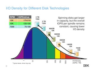 I/O Density for Different Disk Technologies
1000
700
500
100
10
1
146GB
15K
300GB
15K
600GB
10K
900GB
10K
3 TB
7200
4 TB
7200
73GB
15K
I/O Density
(IOPS / TB)
Spinning disks get larger
in capacity, but the overall
IOPS per spindle remains
constant, causing lower
I/O density
* Typical values, drives may vary
RPM IOPS/drive
15K 175-210
10K 125-150
7200 75-100
11
 