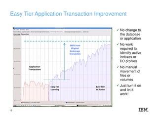 Easy Tier Application Transaction Improvement
16
Application
Transactions
Easy Tier
Learning
Easy Tier
In Action
240% from
Original
brokerage
transaction
No change to
the database
or application
No work
required to
identify active
indexes or
I/O profiles
No manual
movement of
files or
volumes
Just turn it on
and let it
work!
16
 