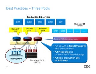 Flash only
pool
Easy Tier
pool
HDD only
pool
ERP
FlashSystem
Storwize / XIV /
DS8000
Spectrum Virtualize
SCM SRM CRM BW
Production DB servers
Non-prod DB
servers
ERP SCM … … …
• Put DB with a high IO/s per TB
ratio on Flash only
• Put Production DB
on Easy Tier™ tiered storage
• Put Non-production DBs
on HDD only
Spectrum Virtualize storage pools
Best Practices – Three Pools
17
 