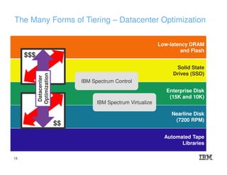 The Many Forms of Tiering – Datacenter Optimization
Low-latency DRAM
and Flash
Solid State
Drives (SSD)
Enterprise Disk
(15K and 10K)
Nearline Disk
(7200 RPM)
Automated Tape
Libraries
$$
$$$
IBM Spectrum Control
IBM Spectrum Virtualize
Datacenter
Optimization
18
 