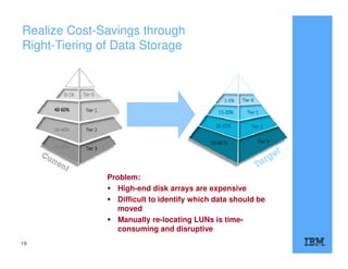 Realize Cost-Savings through
Right-Tiering of Data Storage
19
Problem:
High-end disk arrays are expensive
Difficult to identify which data should be
moved
Manually re-locating LUNs is time-
consuming and disruptive
 