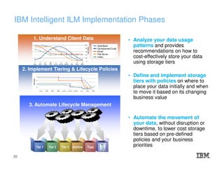 IBM Intelligent ILM Implementation Phases
1. Understand Client Data
2. Implement Tiering & Lifecycle Policies
TapeArchiveTier 3Tier 2Tier 1
3. Automate Lifecycle Management
• Analyze your data usage
patterns and provides
recommendations on how to
cost-effectively store your data
using storage tiers
• Define and implement storage
tiers with policies on where to
place your data initially and when
to move it based on its changing
business value
• Automate the movement of
your data, without disruption or
downtime, to lower cost storage
tiers based on pre-defined
policies and your business
priorities
20
 