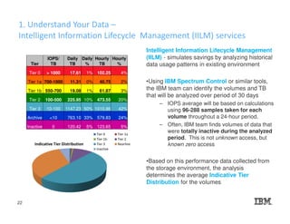 1. Understand Your Data –
Intelligent Information Lifecycle Management (IILM) services
Intelligent Information Lifecycle Management
(IILM) - simulates savings by analyzing historical
data usage patterns in existing environment
•Using IBM Spectrum Control or similar tools,
the IBM team can identify the volumes and TB
that will be analyzed over period of 30 days
– IOPS average will be based on calculations
using 96-288 samples taken for each
volume throughout a 24-hour period.
– Often, IBM team finds volumes of data that
were totally inactive during the analyzed
period. This is not unknown access, but
known zero access
•Based on this performance data collected from
the storage environment, the analysis
determines the average Indicative Tier
Distribution for the volumes
Tier
IOPS/
TB
Daily
TB
Daily
%
Hourly
TB
Hourly
%
Tier 0 > 1000 17.61 1% 102.25 4%
Tier 1a 700-1000 11.31 0% 40.75 2%
Tier 1b 550-700 19.08 1% 61.87 3%
Tier 2 100-500 225.95 10% 473.55 20%
Tier 3 10-100 1147.23 50% 1010.86 42%
Archive <10 763.10 33% 579.83 24%
Inactive 0 120.42 5% 123.65 5%
Indicative Tier Distribution
Tier 0 Tier 1a
Tier 1b Tier 2
Tier 3 Nearline
Inactive
22
 
