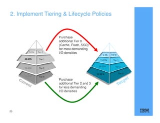 2. Implement Tiering & Lifecycle Policies
23
Purchase
additional Tier 0
(Cache, Flash, SSD)
for most demanding
I/O densities
Purchase
additional Tier 2 and 3
for less demanding
I/O densities
 