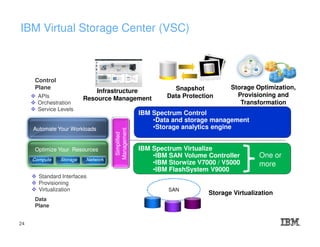 IBM Virtual Storage Center (VSC)
Optimize Your ResourcesOptimize Your Resources
Automate Your WorkloadsAutomate Your Workloads
Simplified
Management
Simplified
Management
ComputeCompute StorageStorage NetworkNetwork
APIs
Orchestration
Service Levels
Standard Interfaces
Provisioning
Virtualization
Control
Plane
Data
Plane
SAN
Storage Virtualization
IBM Spectrum Virtualize
•IBM SAN Volume Controller
•IBM Storwize V7000 / V5000
•IBM FlashSystem V9000
Snapshot
Data Protection
Storage Optimization,
Provisioning and
Transformation
Infrastructure
Resource Management
IBM Spectrum Control
•Data and storage management
•Storage analytics engine
One or
more
24
 