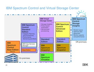 IBM Spectrum Control and Virtual Storage Center
IBM Virtual
Storage Center
• Storage Analytics
• Policy-based
Automation
• Service level
provisioning
IBM Spectrum
Control
Advanced
Edition
IBM
Spectrum
Control
Base Edition
• VMware
IBM
Spectrum
Virtualize
IBM Spectrum
Control
Standard
Edition
• Capacity Planning
and Provisioning
• Performance
Monitoring and Alerts
IBM Copy Services
Manager
Base Edition
IBM
Spectrum
Snapshot
Standard
Edition
IBM
Spectrum
Snapshot
Standard
Edition
IBM Spectrum
Control
Storage
Insights
• Reclaim space
• Optimize data
placement
• Monitor capacity
and performance
On-premises
Off-premises
25
 