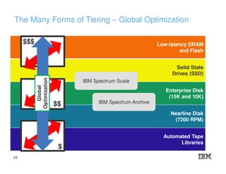 The Many Forms of Tiering – Global Optimization
Low-latency DRAM
and Flash
Solid State
Drives (SSD)
Enterprise Disk
(15K and 10K)
Nearline Disk
(7200 RPM)
Automated Tape
Libraries
$$$
$$
$
IBM Spectrum Scale
IBM Spectrum Archive
Global
Optimization
29
 