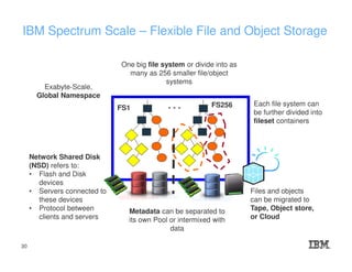 IBM Spectrum Scale – Flexible File and Object Storage
FS1 FS256. . .
Exabyte-Scale,
Global Namespace
One big file system or divide into as
many as 256 smaller file/object
systems
Each file system can
be further divided into
fileset containers
Network Shared Disk
(NSD) refers to:
• Flash and Disk
devices
• Servers connected to
these devices
• Protocol between
clients and servers
Metadata can be separated to
its own Pool or intermixed with
data
Files and objects
can be migrated to
Tape, Object store,
or Cloud
30
 