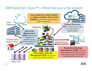 IBM Spectrum Scale™ – More than just a file system!
Remote Office/
Branch Office
Other NAS
Other
Datacenters
Scale
Active File
Management
(AFM) caches data
to where it is
needed, can be
used to migrate from
other NAS
Hierarchical Storage
Management (HSM) migrates
infrequently accessed files to tape or
object-based cloud, automatically
recalls back when accessed
Local Read-Only Cache (LROC)
and Highly Available Write Cache
(HAWC) caches the busiest blocks of
files on local flash
Disaster Recovery
(DR) remotely mirrors data
to remote locations
Active/active
Migrate/Recall
Tape
NSD Client
Information Lifecycle
Management (ILM) moves data
across tiers of flash and disk
Object
Cloud
Cloud
32
 