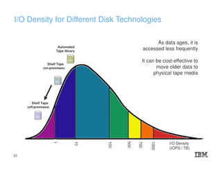 I/O Density for Different Disk Technologies
Automated
Tape library
Shelf Tape
(on-premises)
Shelf Tape
(off-premises)
As data ages, it is
accessed less frequently
It can be cost-effective to
move older data to
physical tape media
1000
700
500
100
10
1
I/O Density
(IOPS / TB)
33
 