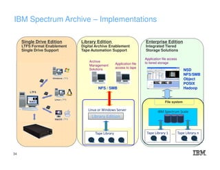 Library Edition
Linux or Windows Server
Tape Library
NFS / SMB
Linux Etc.Archive
Management
Solutions
Application file
access to tape
IBM Spectrum Scale
File system
Single Drive Edition
LTFS Format Enablement
Single Drive Support
Library Edition
Digital Archive Enablement
Tape Automation Support
Enterprise Edition
Integrated Tiered
Storage Solutions
Application file access
to tiered storage
Tape Library 1 Tape Library n
IBM Spectrum Archive – Implementations
…
NSD
NFS/SMB
Object
POSIX
Hadoop
34
 