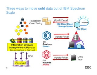 Three ways to move cold data out of IBM Spectrum
Scale
Migrate/Recall
LTFS
Tape
Information Lifecycle
Management (ILM) moves
data across tiers of flash and
disk
Migrate/Recall
Migrate/RecallTransparent
Cloud Tiering
Other NAS
AFM
IBM Cloud Object
Storage System
IBM Cloud
36
 