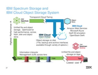 IBM Spectrum Storage and
IBM Cloud Object Storage System
Unified file and object
storage. Optimized for
high performance, across
flash, disk and object
store
Flash
Object
Store
15K
Object storage on disk
( File, backup and archive interfaces
available through variety of options )
IBM Cloud
Amazon Web Services
Microsoft Azure
Swift S3 emulation
OpenStack Swift
Unified file and object
storage on tape
Transparent Cloud Tiering
Information Lifecycle
Management (ILM) across tiers
HighestPerformance
Lowest cost
Tape10K 7200
37
 