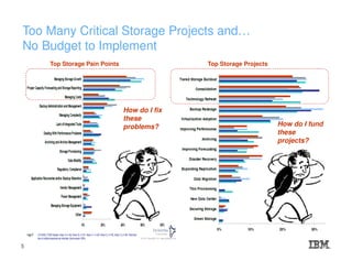Too Many Critical Storage Projects and…
No Budget to Implement
Top Storage Pain Points Top Storage Projects
How do I fix
these
problems? How do I fund
these
projects?
5
 