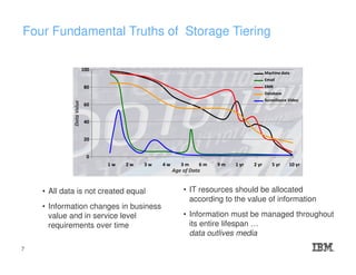 Four Fundamental Truths of Storage Tiering
• All data is not created equal
• Information changes in business
value and in service level
requirements over time
• IT resources should be allocated
according to the value of information
• Information must be managed throughout
its entire lifespan …
data outlives media
0
20
40
60
80
100
1 w 2 w 3 w 4 w 3 m 6 m 9 m 1 yr 2 yr 5 yr 10 yr
DataValue
Age of Data
Machine data
Email
EMR
Database
Surveillance Video
7
 