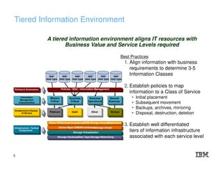 Tiered Information Environment
A tiered information environment aligns IT resources with
Business Value and Service Levels required
Best Practices
1. Align information with business
requirements to determine 3-5
Information Classes
2. Establish policies to map
information to a Class of Service
• Initial placement
• Subsequent movement
• Backups, archives, mirroring
• Disposal, destruction, deletion
3. Establish well differentiated
tiers of information infrastructure
associated with each service level
Mission
Critical
Business
Critical
Business
Operational
General
Business
app/
data type
Platinum Gold Silver Bronze
Infrastructure Classes
of Service
Information
Management
Characteristics
Client SW: Backup, Compliance, SRM, Storage Access, Replication
Device Mgmt SW: SAN hardware, Storage Arrays
Storage Virtualization
Storage Hardware: Disk, Tape, Storage Networking
Infrastructure / Tactical
Components
Policies & Governance
app/
data type
app/
data type
app/
data type
app/
data type
app/
data type
Policies / ISSC / Information Management
8
 