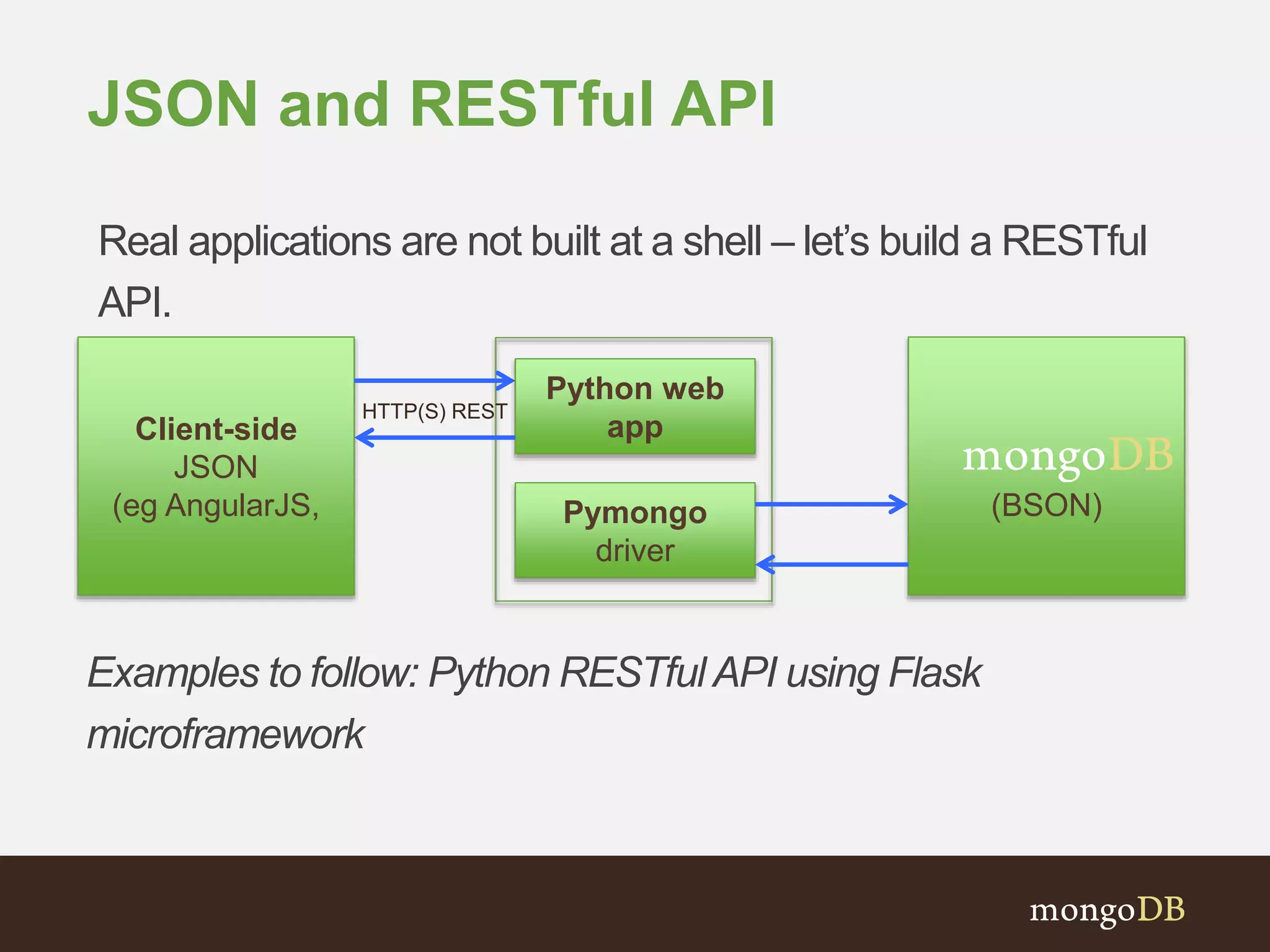 JSON and RESTful API
Client-side
JSON
(eg AngularJS, (BSON)
Real applications are not built at a shell – let’s build a RESTful
API.
Pymongo
driver
Python web
app
HTTP(S) REST
Examples to follow: Python RESTfulAPI using Flask
microframework
 