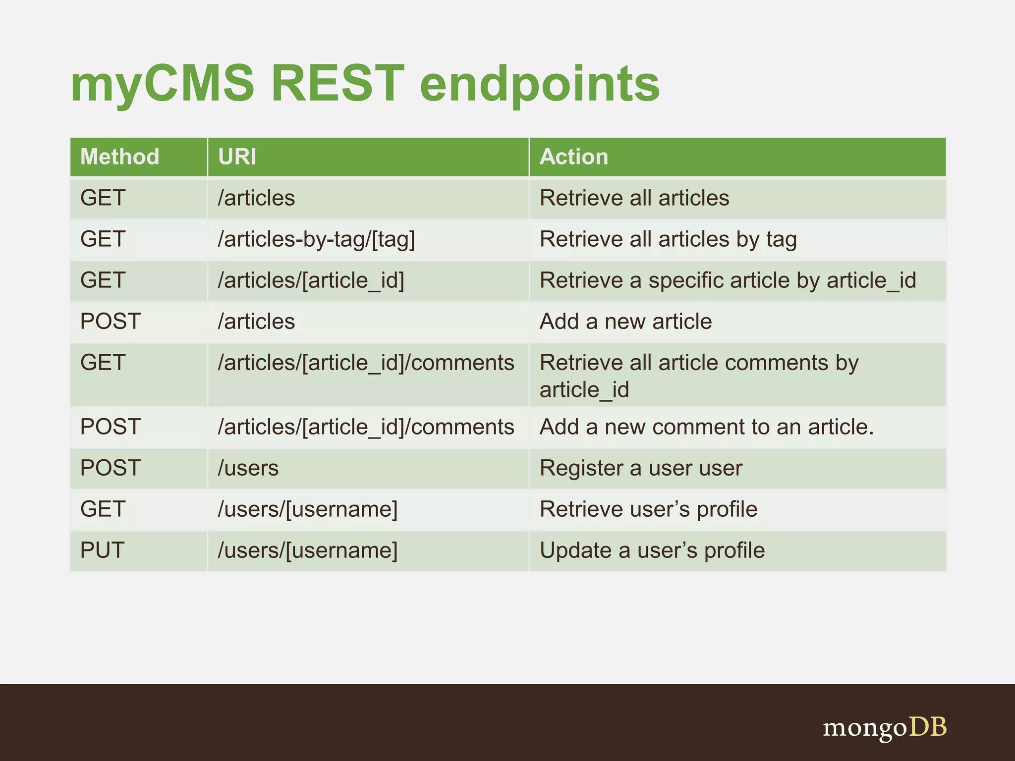 myCMS REST endpoints
Method URI Action
GET /articles Retrieve all articles
GET /articles-by-tag/[tag] Retrieve all articles by tag
GET /articles/[article_id] Retrieve a specific article by article_id
POST /articles Add a new article
GET /articles/[article_id]/comments Retrieve all article comments by
article_id
POST /articles/[article_id]/comments Add a new comment to an article.
POST /users Register a user user
GET /users/[username] Retrieve user’s profile
PUT /users/[username] Update a user’s profile
 