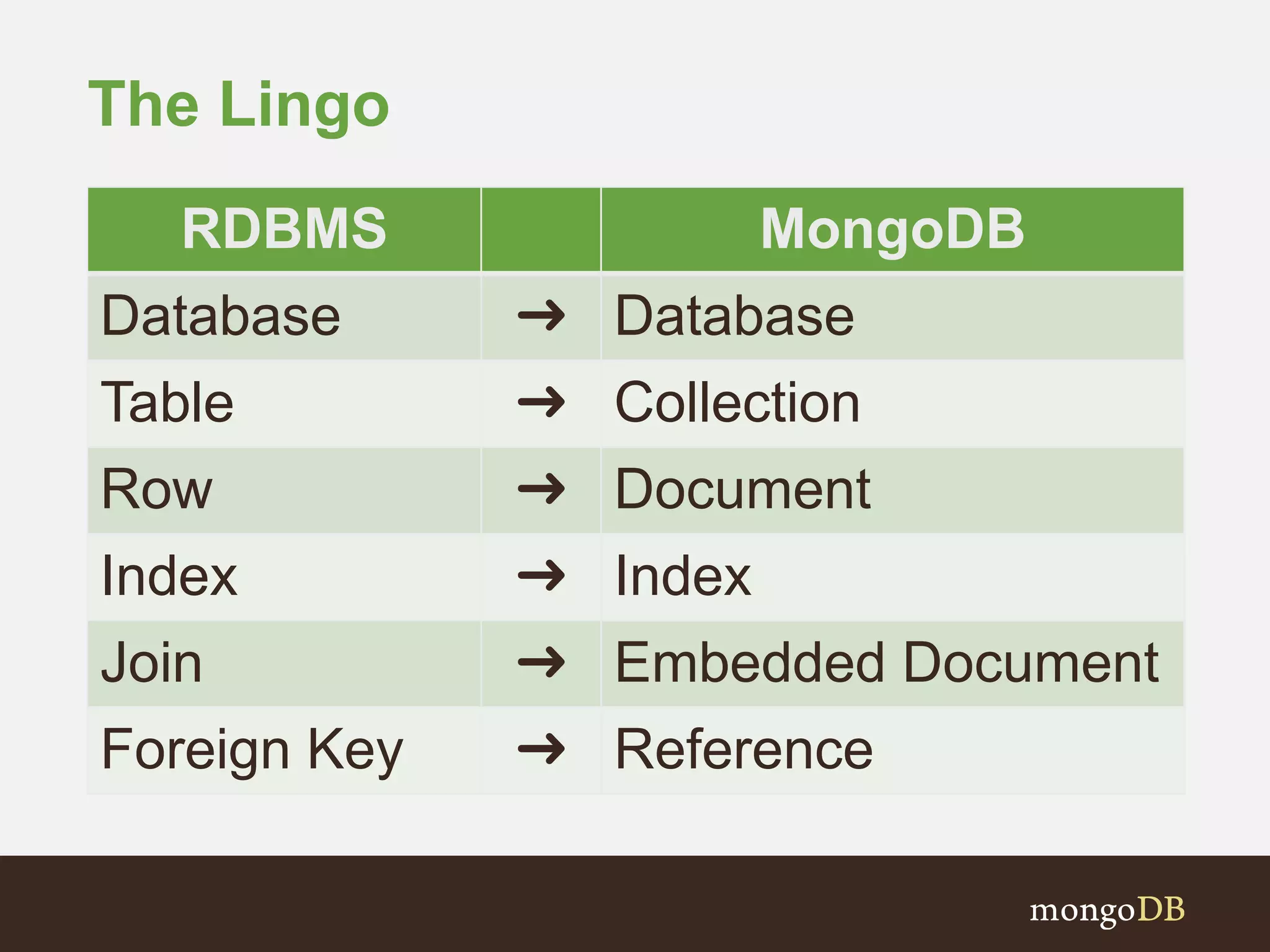 The Lingo
RDBMS MongoDB
Database ➜ Database
Table ➜ Collection
Row ➜ Document
Index ➜ Index
Join ➜ Embedded Document
Foreign Key ➜ Reference
 