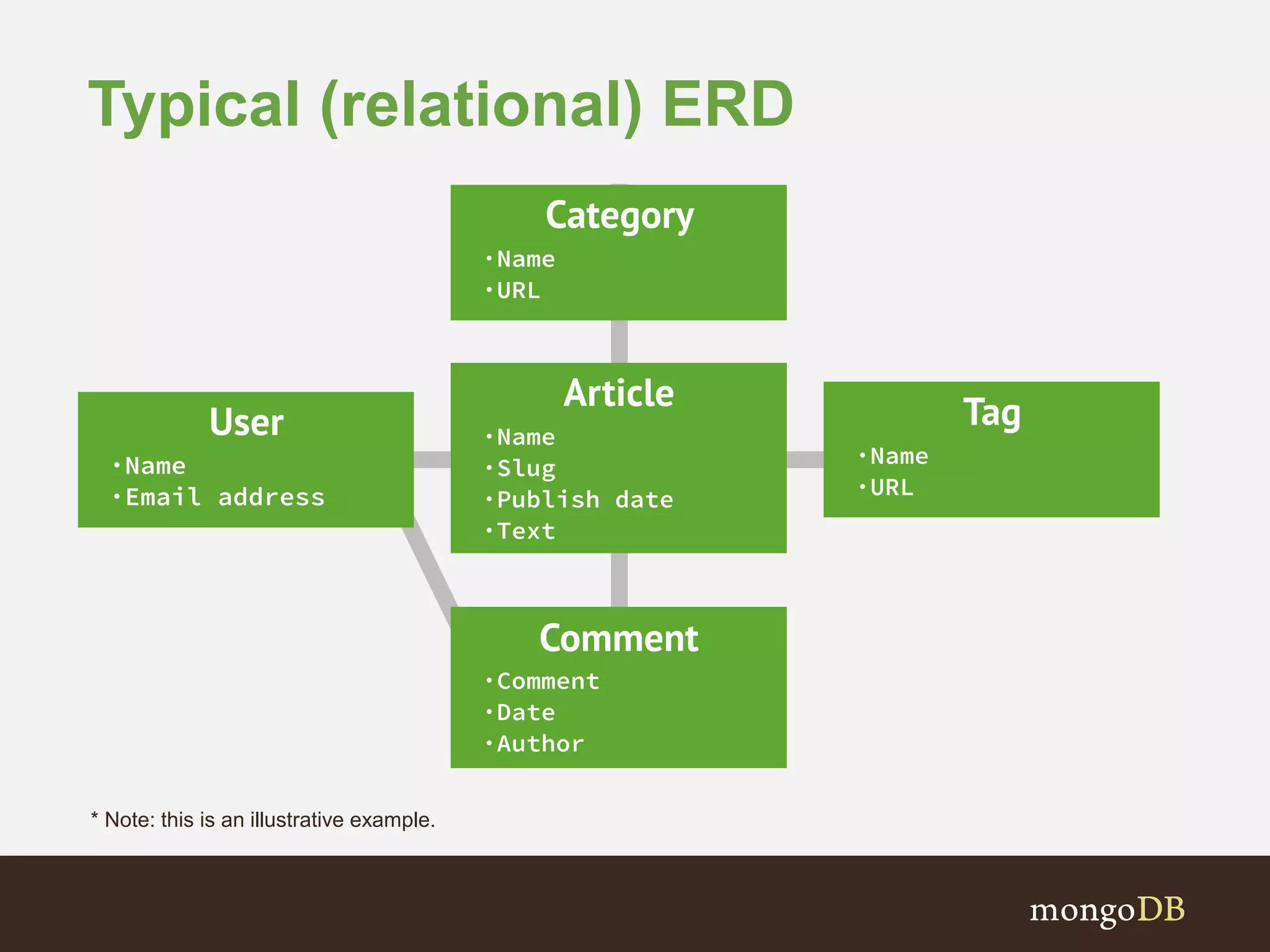 Typical (relational) ERD
* Note: this is an illustrative example.
 