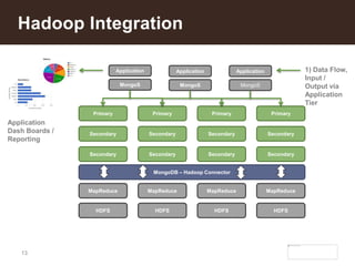 13
MongoDB – Hadoop Connector
Hadoop Integration
Primary
Secondary
Secondary
HDFS
Primary
Secondary
Secondary
Primary
Secondary
Secondary
Primary
Secondary
Secondary
HDFS HDFS HDFS
MapReduce MapReduce MapReduce MapReduce
MongoS MongoSMongoS
Application ApplicationApplication
Application
Dash Boards /
Reporting
1) Data Flow,
Input /
Output via
Application
Tier
 